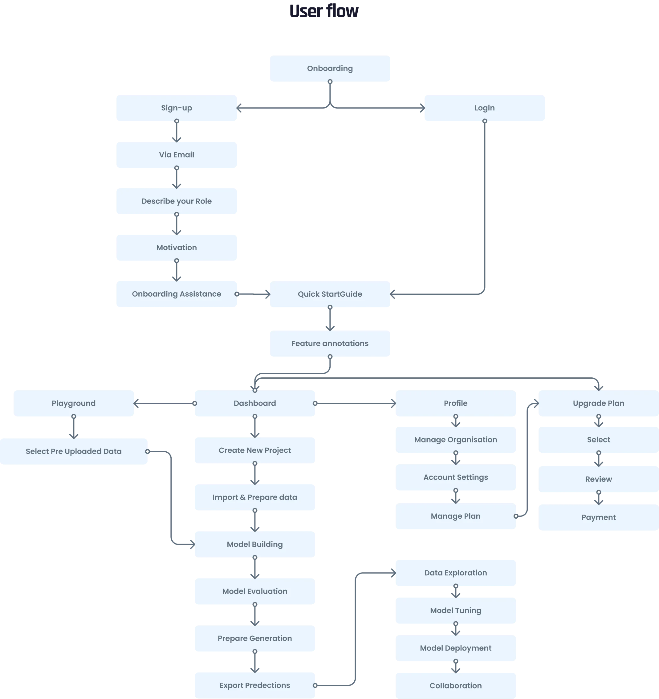 Mapping the full journey from sign-up to prediction.