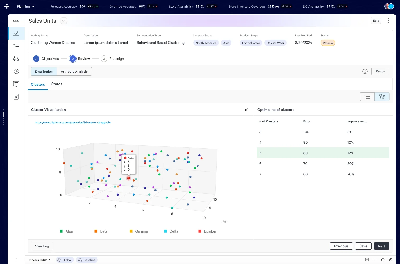 The scatter visualisation makes cluster separation tangible — analysts see whether groups are well-differentiated or overlapping. The Optimal Clusters table translates algorithm output into a business recommendation: 5 clusters yields 12% improvement over 4.