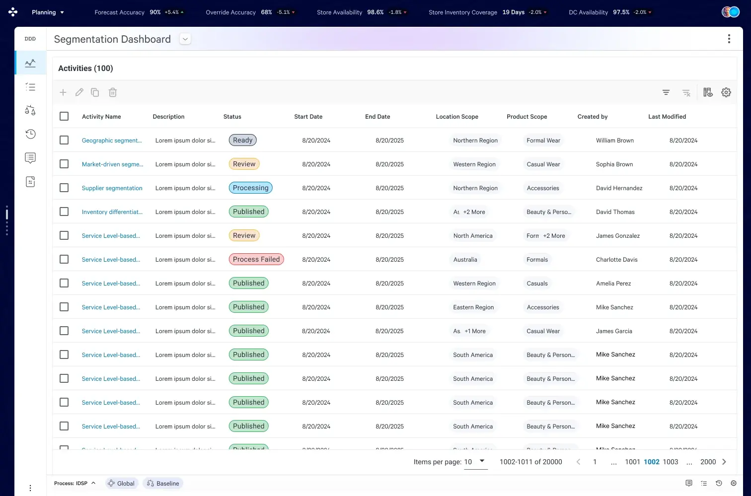 Scale signal: 2,000 activities across a single planning environment communicates the operational complexity this tool manages. Status variety (including "Process Failed") shows honest system states — not a sanitised demo.